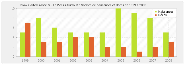 Le Plessis-Grimoult : Nombre de naissances et décès de 1999 à 2008